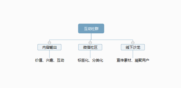 产品想要留住用户，必走的3步