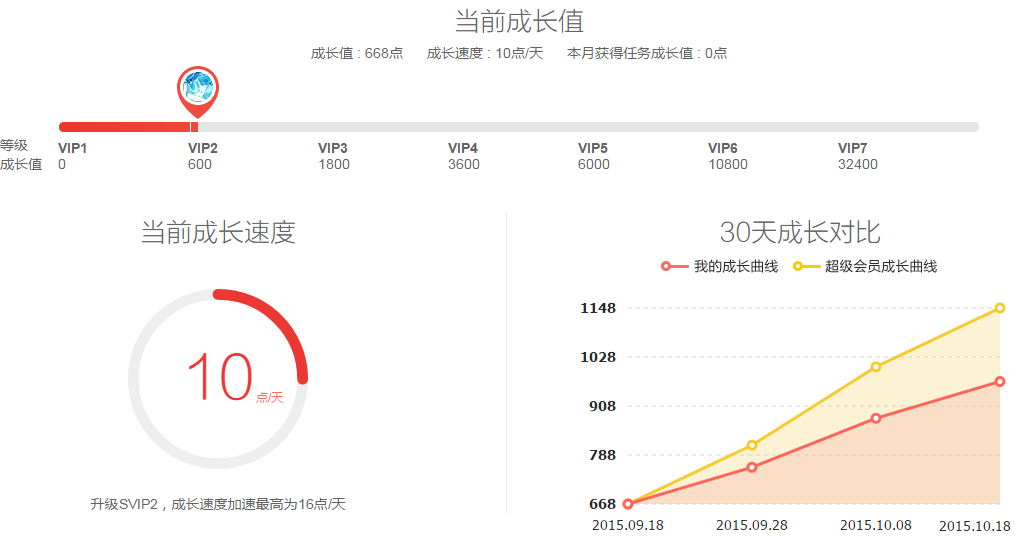 为什么淘宝、贴吧、支付宝、猫眼、饿了么都有用户成长体系？APP用户成长体系全解析！