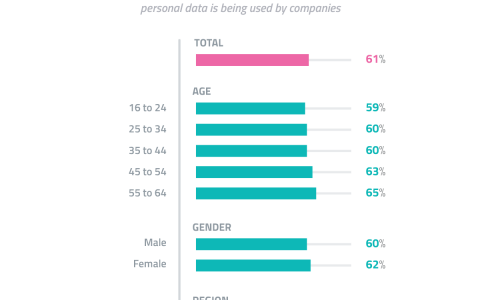 61%的网民担心企业滥用私人数据