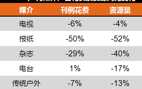 2016年2月传统媒体广告分析