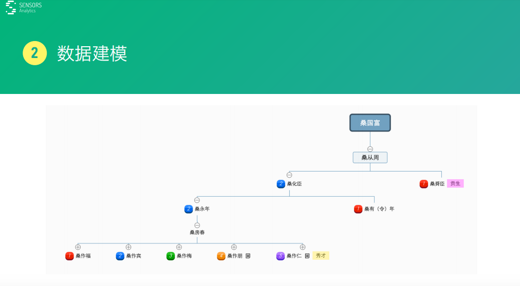 案例+方法，业内大咖教会你分分钟用大数据驱动产品和运营的5大步！