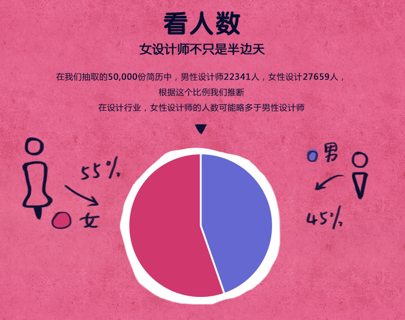 2016女性设计师从业状况数据报告