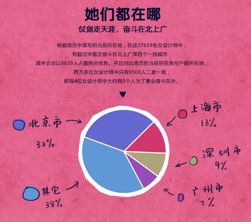 2016女性设计师从业状况数据报告