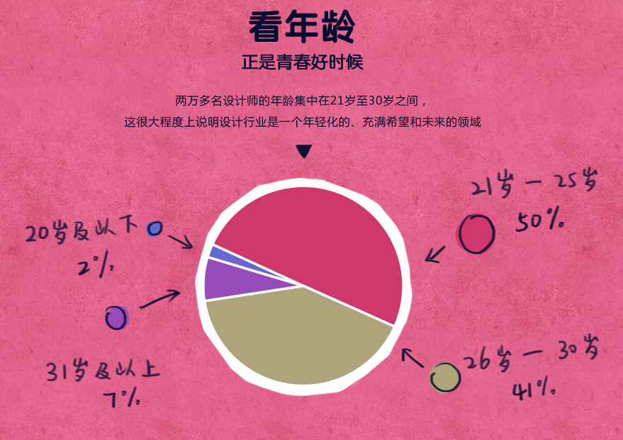 2016女性设计师从业状况数据报告