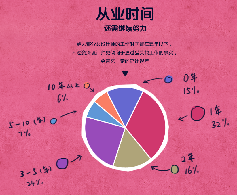 2016女性设计师从业状况数据报告