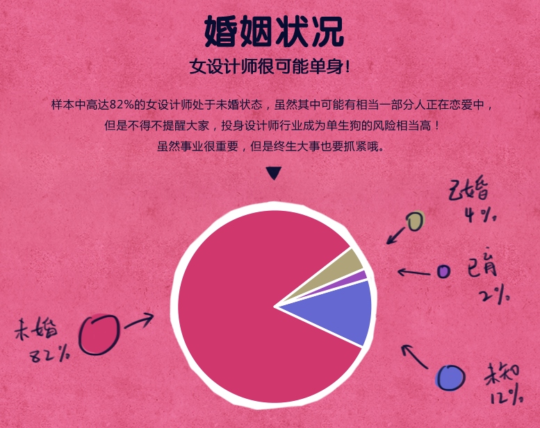 2016女性设计师从业状况数据报告