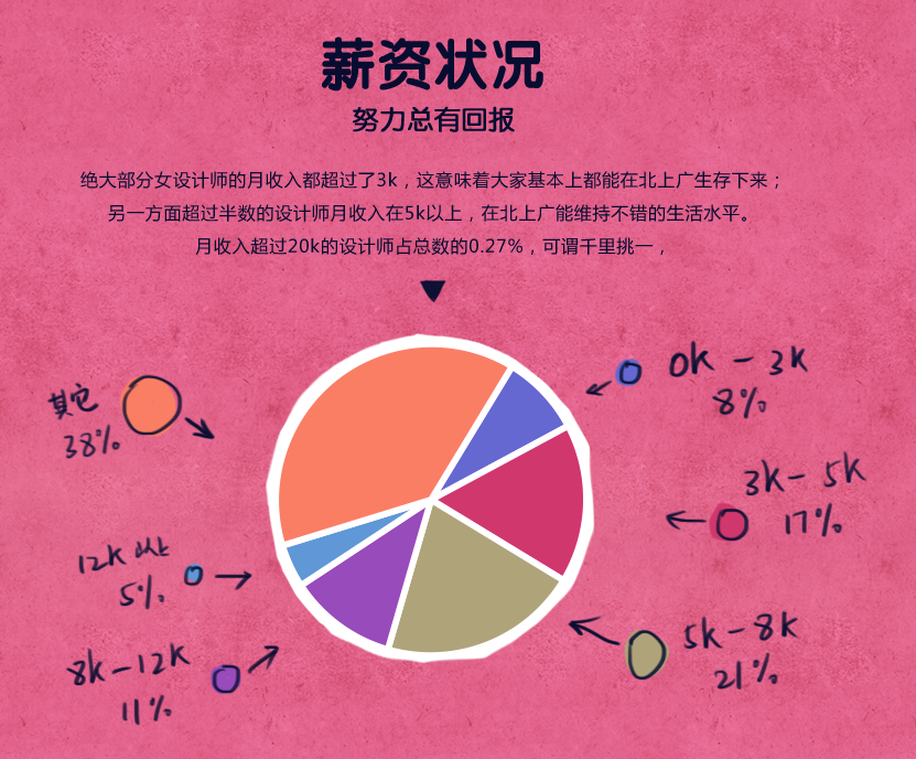 2016女性设计师从业状况数据报告