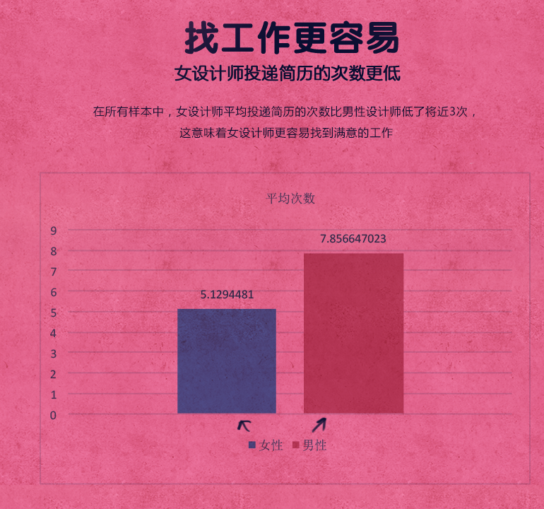 2016女性设计师从业状况数据报告