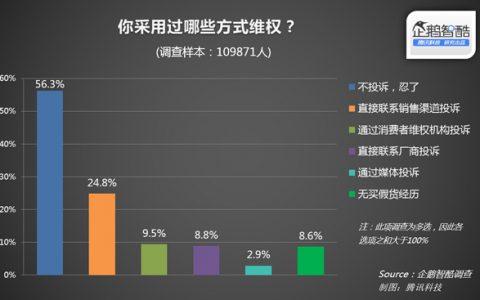 网上315：中国网民“被骗”报告