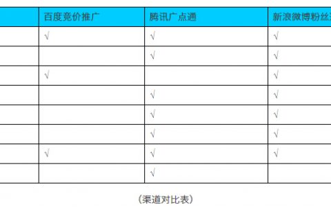 如何低成本的获取前1000名有效用户（完整版）