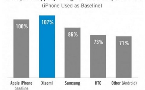 小米用户人均APP使用时长比iPhone高7%