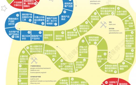 【图媒体出品】优化电商网站转化率91条法宝