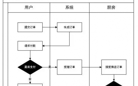 什么是产品的流程图？看完你就懂了