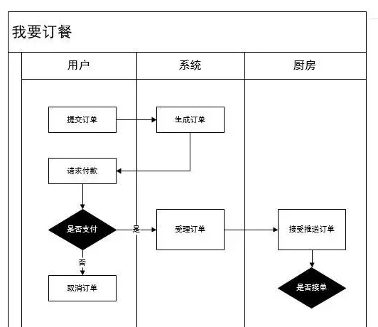 什么是产品的流程图？看完你就懂了