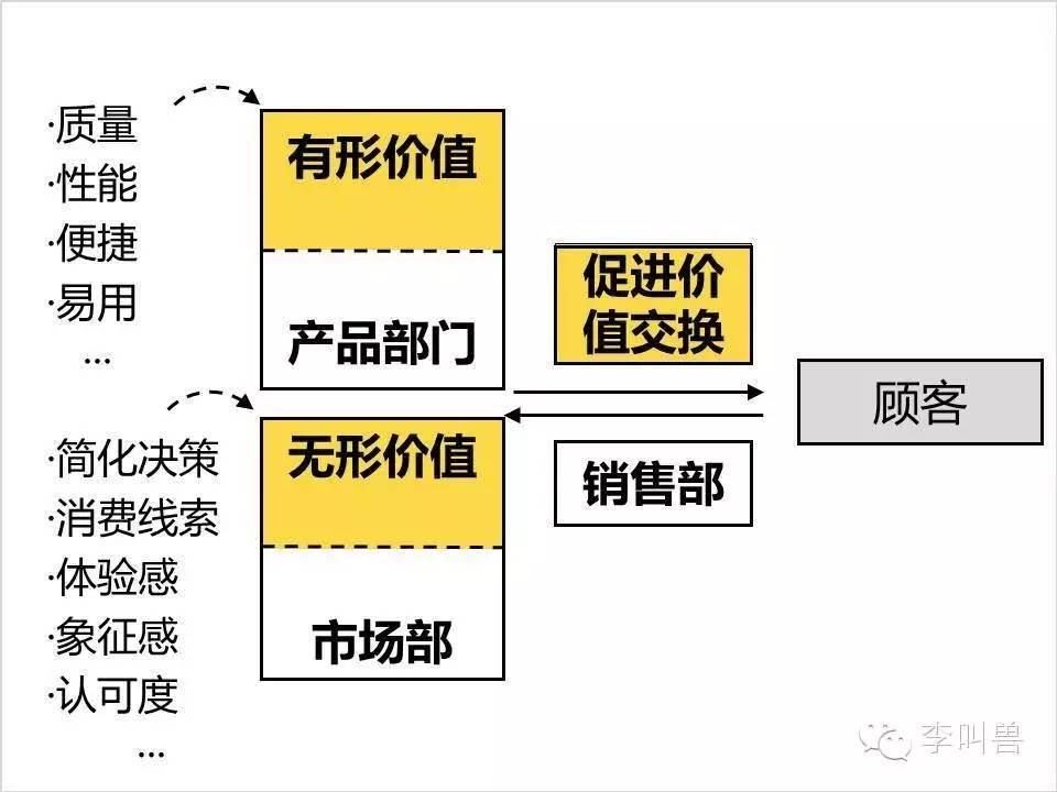 【李叫兽】市场部到底该做什么？