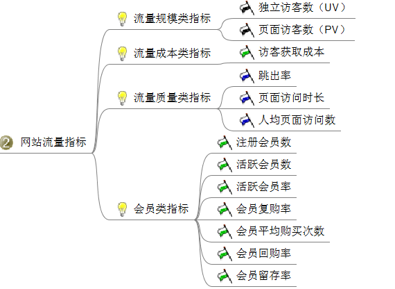 电商平台应该分析哪些数据？