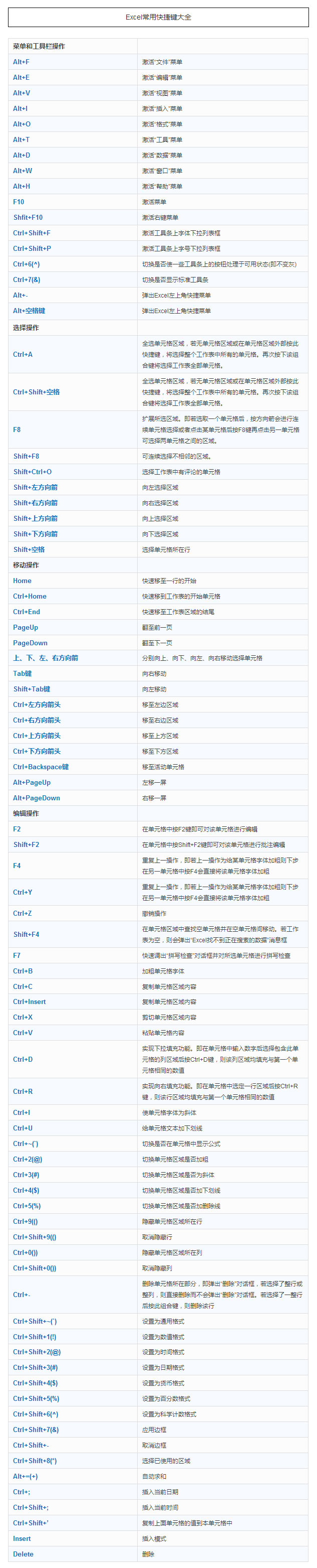 基础数据分析要掌握的excel快捷键及35个函数