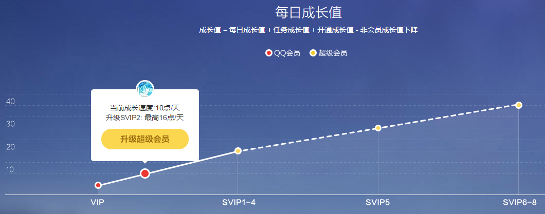 为什么淘宝、贴吧、支付宝、猫眼、饿了么都有用户成长体系？APP用户成长体系全解析！