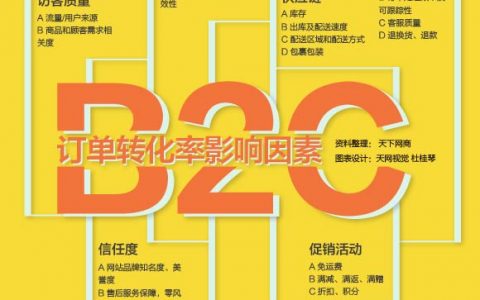 【图媒体出品】B2C订单转化率影响因