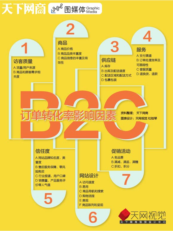 【图媒体出品】B2C订单转化率影响因