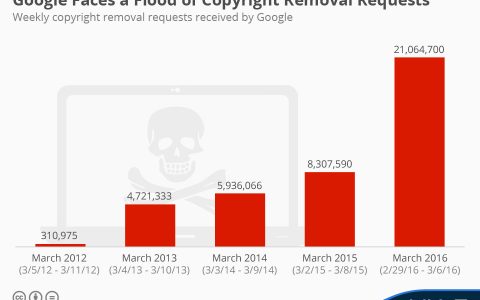 3月第一周Google收到2100万条版权删除请求