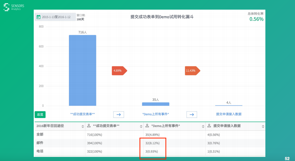 案例+方法，业内大咖教会你分分钟用大数据驱动产品和运营的5大步！