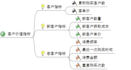 电商平台应该分析哪些数据？