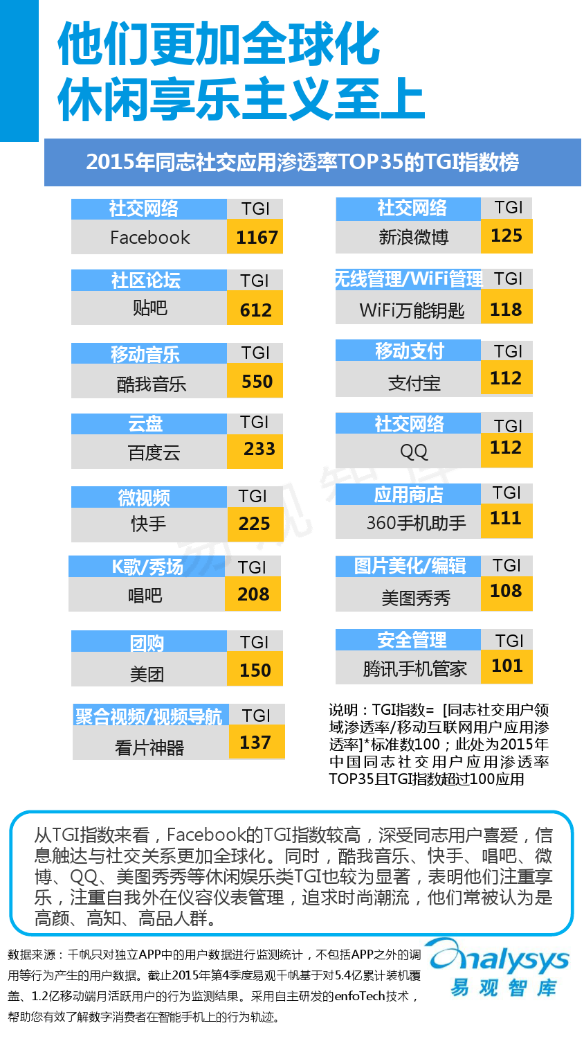 中国同志社交应用市场专题研究报告2016_000021