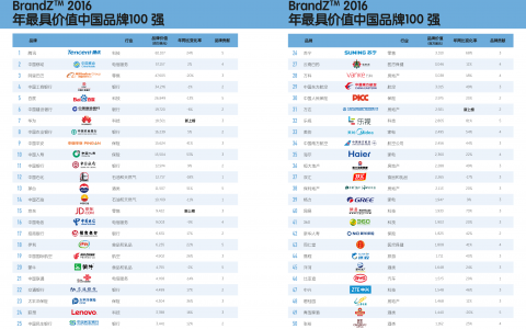 BrandZ™：2016年最具价值中国品牌100强排行榜