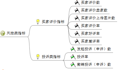 电商平台应该分析哪些数据？