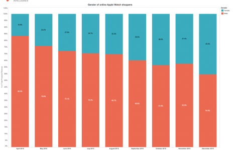 Slice Intelligence：Apple手表46%的收入是由女性贡献的