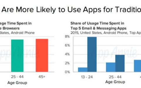 App Annie：电邮将被移动时代下的年轻人抛弃