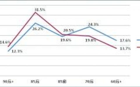 有利网：2016年女性理财报告 85后成主力军