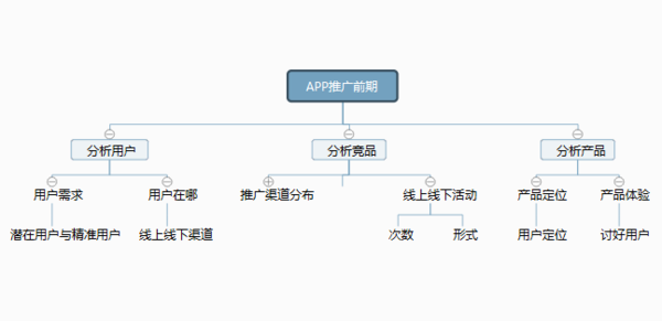 产品想要留住用户，必走的3步