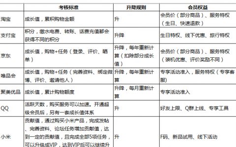 为产品搭建会员体系时，腾讯 小米 京东 阿里都会怎么做？