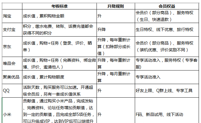 为产品搭建会员体系时，腾讯 小米 京东 阿里都会怎么做？