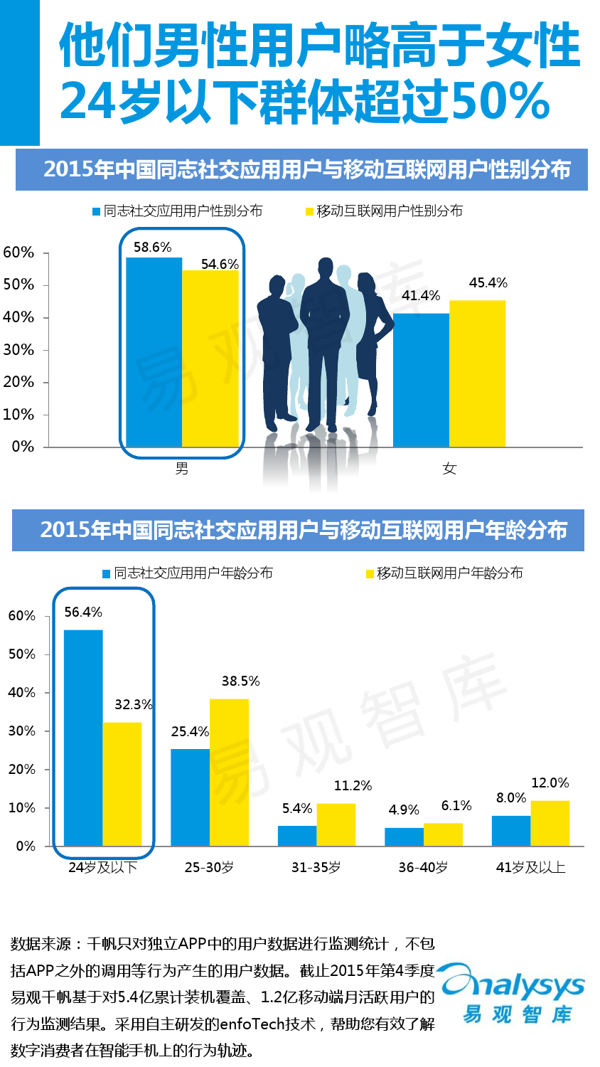 中国同志社交应用市场专题研究报告2016_000016