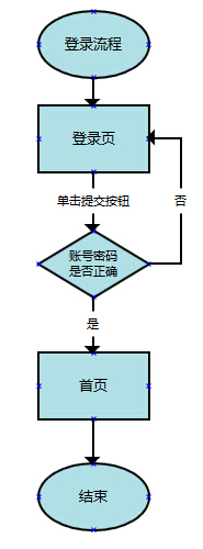 什么是产品的流程图？看完你就懂了