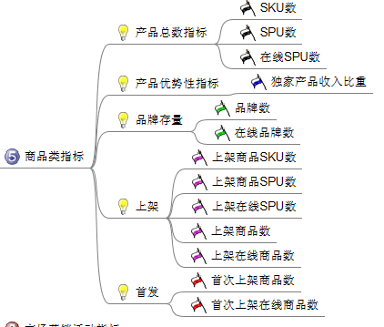 电商平台应该分析哪些数据？