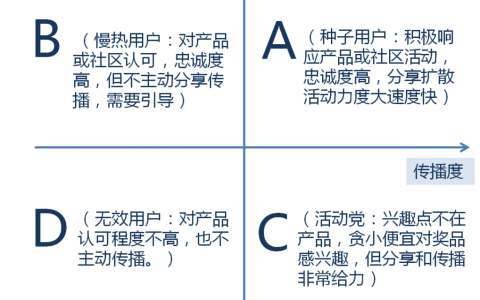 运营新人必看：产品用户分级与活动运营效益