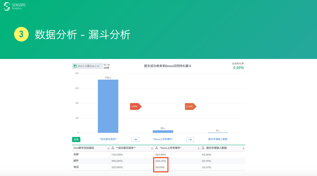 案例+方法，业内大咖教会你分分钟用大数据驱动产品和运营的5大步！