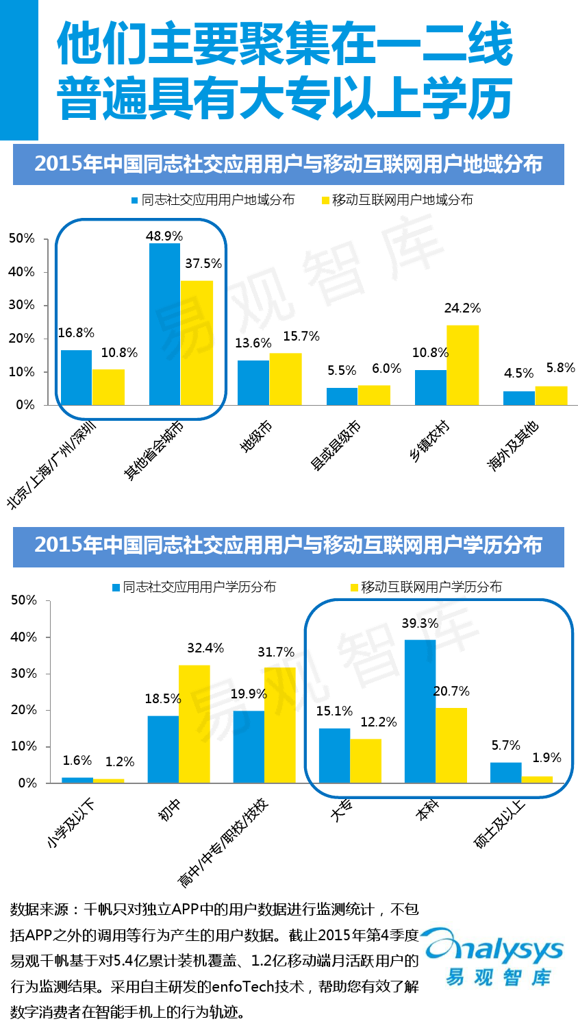 中国同志社交应用市场专题研究报告2016_000017