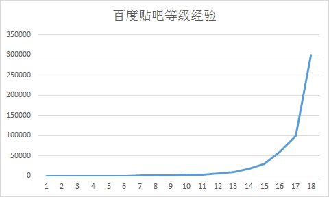 为什么淘宝、贴吧、支付宝、猫眼、饿了么都有用户成长体系？APP用户成长体系全解析！