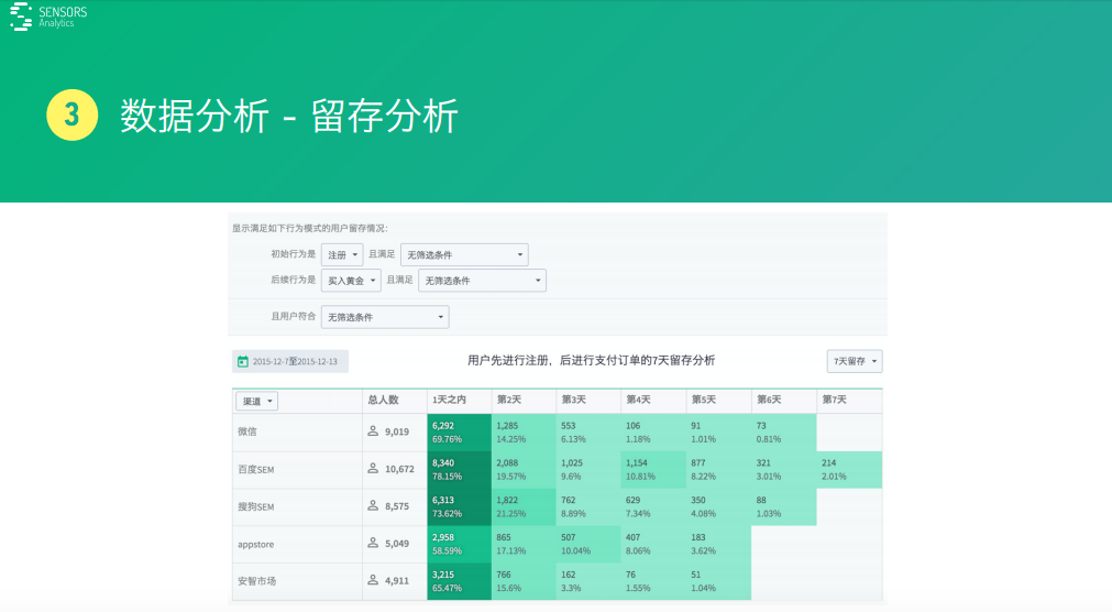 案例+方法，业内大咖教会你分分钟用大数据驱动产品和运营的5大步！