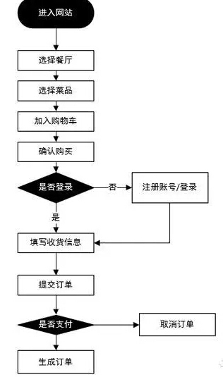 什么是产品的流程图？看完你就懂了