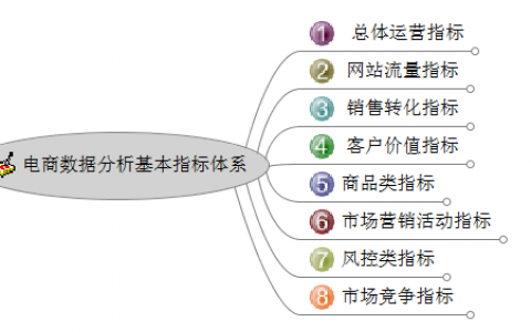 电商平台应该分析哪些数据？