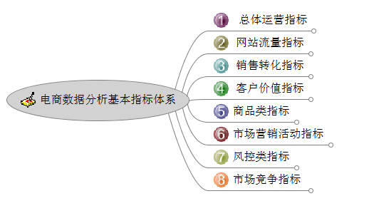 电商平台应该分析哪些数据？