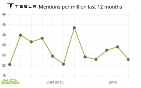 Likefolio：社交网络对特斯拉关注减弱