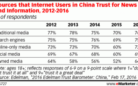 超过3/4的中国网民信任传统媒体的新闻和信息