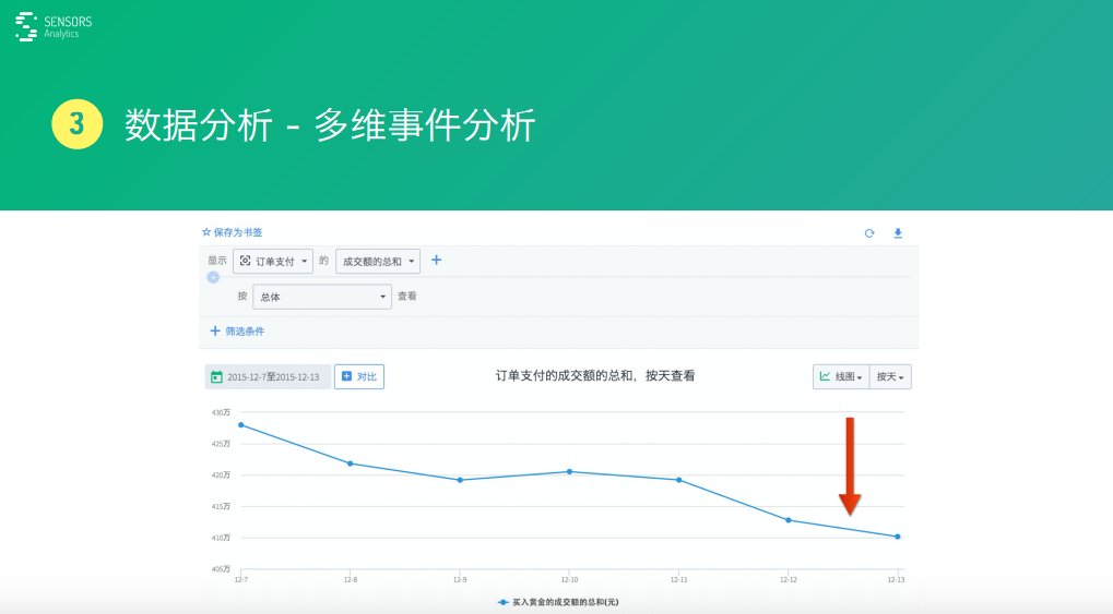 案例+方法，业内大咖教会你分分钟用大数据驱动产品和运营的5大步！